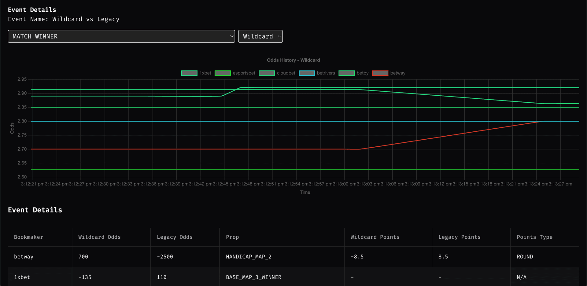 Oddsentry Analytics Chart
